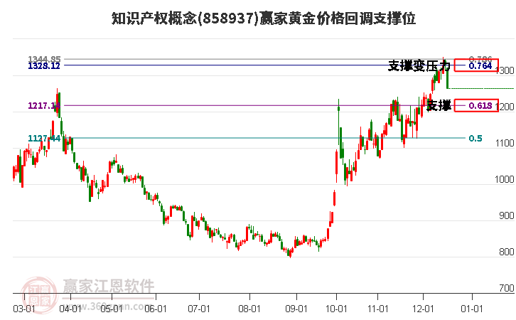 知識產權概念黃金價格回調支撐位工具