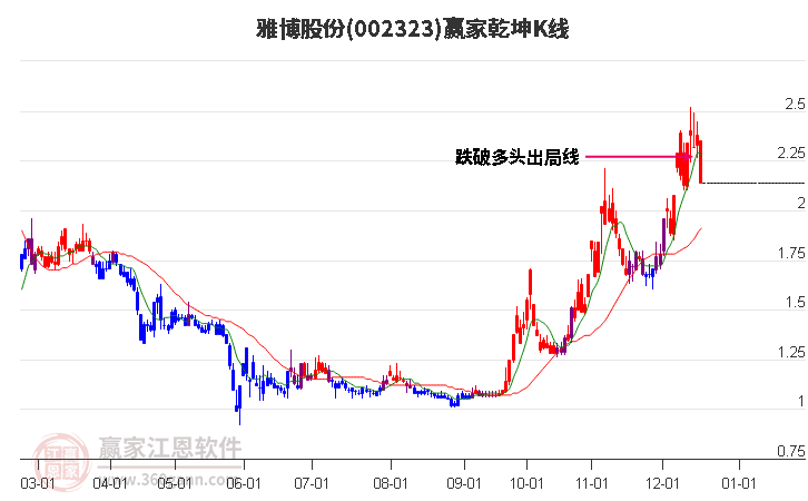 002323雅博股份贏家乾坤K線工具