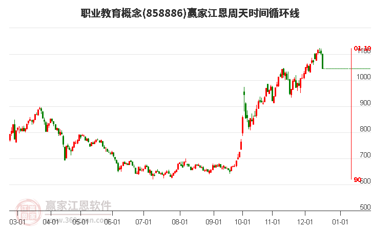 職業教育概念江恩周天時間循環線工具