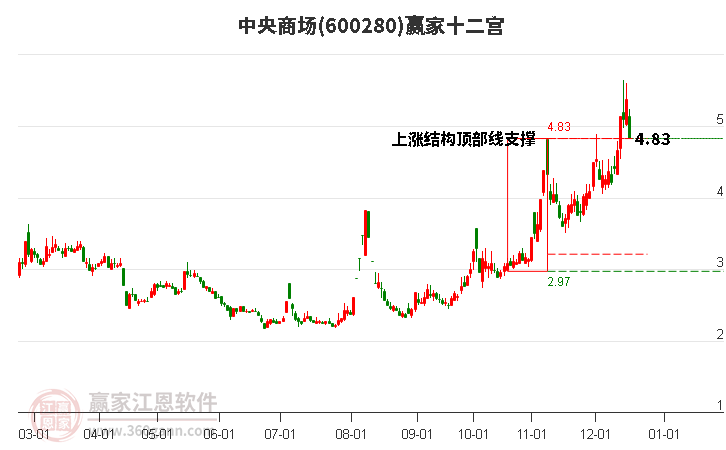 600280中央商場(chǎng)贏家十二宮工具