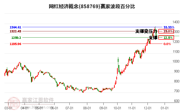 網(wǎng)紅經(jīng)濟概念波段百分比工具
