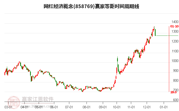 網(wǎng)紅經(jīng)濟概念等距時間周期線工具