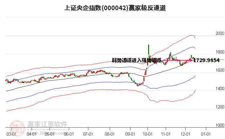 000042上證央企贏家極反通道工具