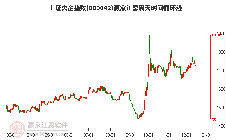 上證央企指數(shù)贏家江恩周天時(shí)間循環(huán)線工具
