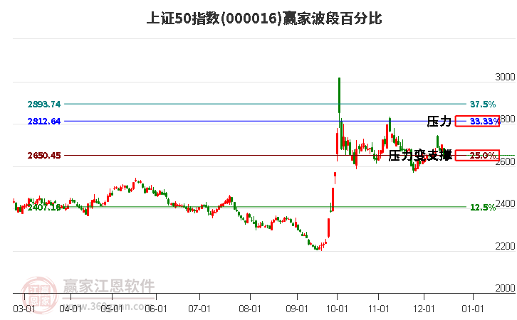 上證50指數贏家波段百分比工具