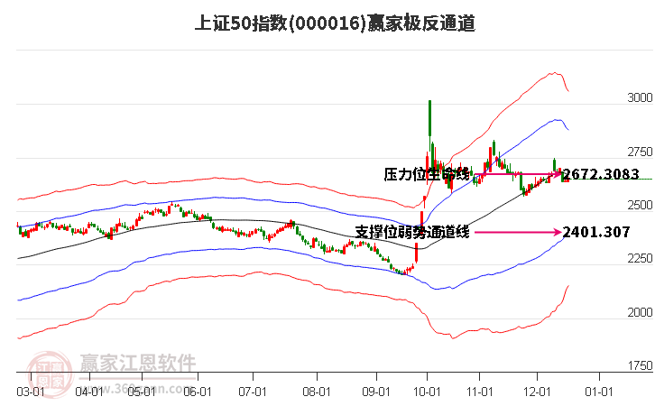 000016上證50贏家極反通道工具