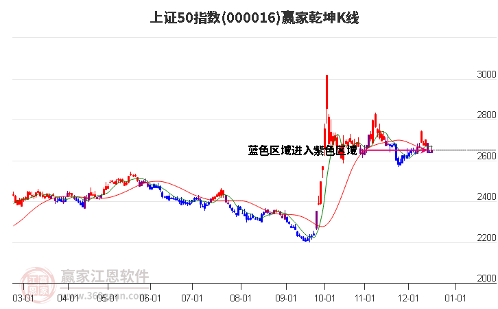 000016上證50贏家乾坤K線工具