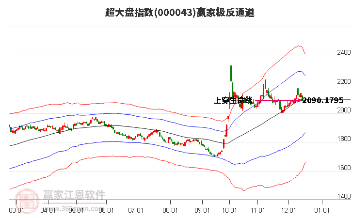 000043超大盤贏家極反通道工具