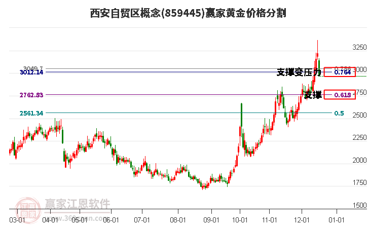 西安自貿區概念黃金價格分割工具