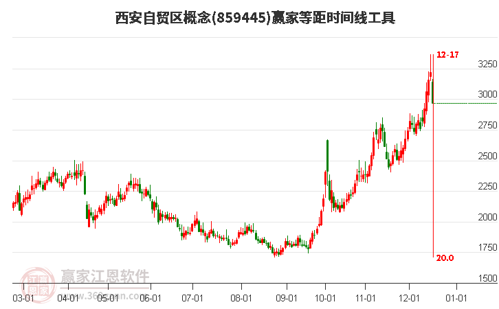 西安自貿區概念等距時間周期線工具