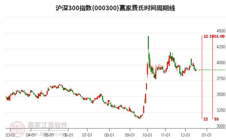 滬深300指數(shù)贏家費(fèi)氏時(shí)間周期線工具 滬深300指數(shù)贏家費(fèi)氏時(shí)間周期線工具