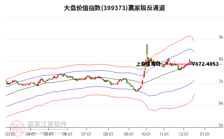 399373大盤價值贏家極反通道工具