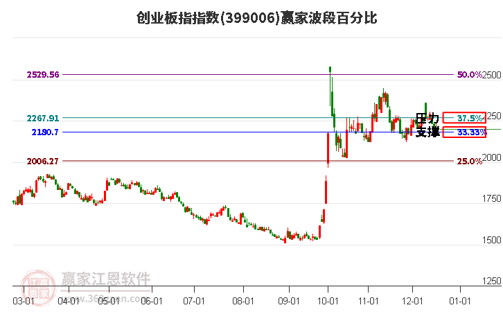 創(chuàng)業(yè)板指贏家波段百分比工具