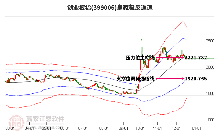 399006創(chuàng)業(yè)板指贏家極反通道工具