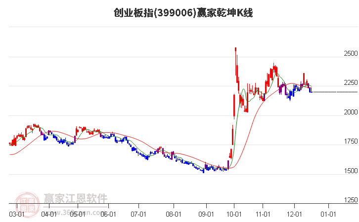 創業板指延續空頭趨勢耐心等待時間窗