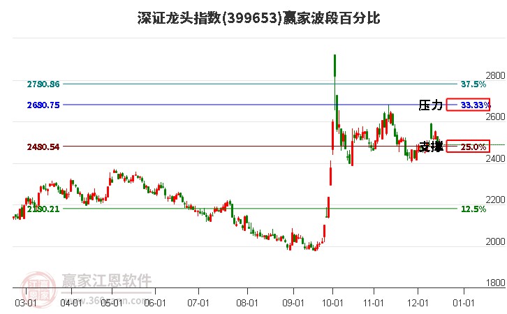 深證龍頭指數(shù)贏家波段百分比工具