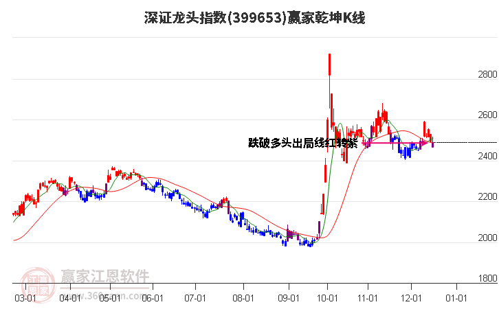 399653深證龍頭贏家乾坤K線工具