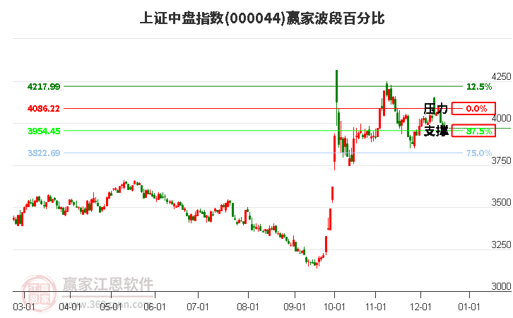 上證中盤指數贏家波段百分比工具