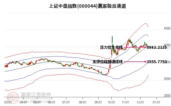 000044上證中盤贏家極反通道工具