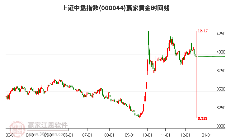 上證中盤指數贏家黃金時間周期線工具