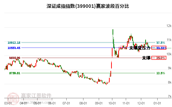 深證成指贏家波段百分比工具