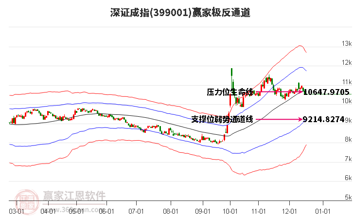 399001深證成指贏家極反通道工具