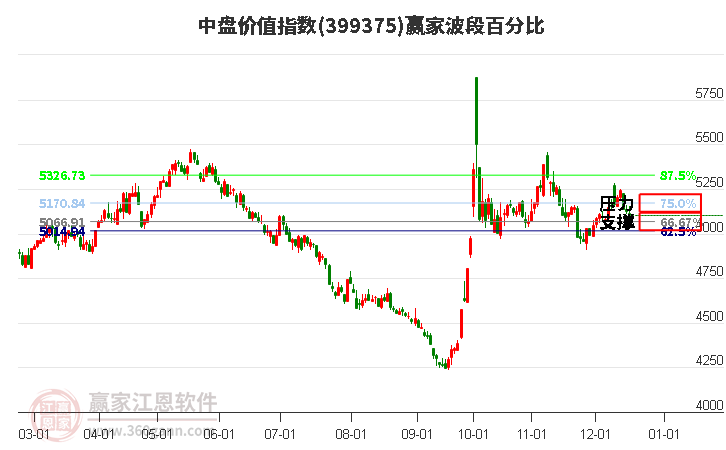 中盤價(jià)值指數(shù)贏家波段百分比工具