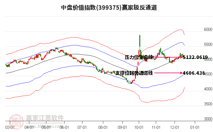 399375中盤價(jià)值贏家極反通道工具