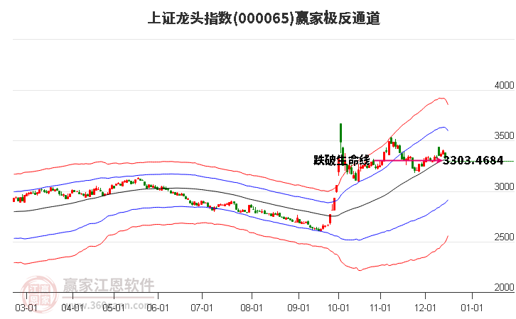 000065上證龍頭贏家極反通道工具