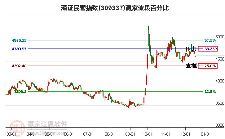 深證民營指數(shù)贏家波段百分比工具