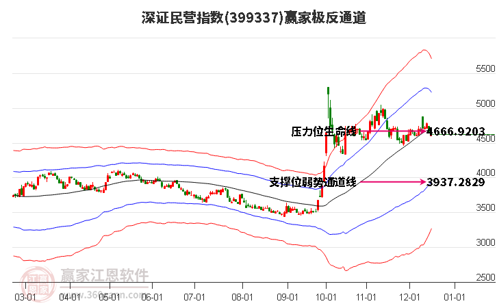 399337深證民營贏家極反通道工具