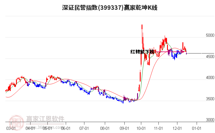 399337深證民營贏家乾坤K線工具