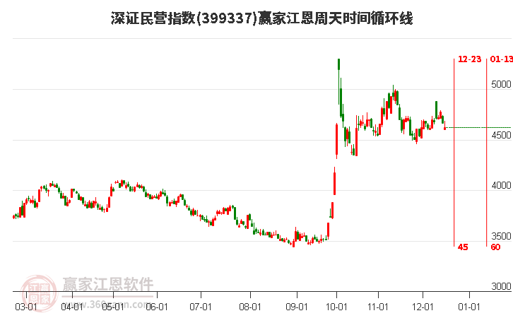 深證民營指數(shù)贏家江恩周天時(shí)間循環(huán)線工具