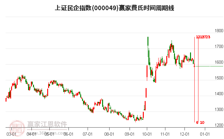 上證民企指數(shù)贏家費(fèi)氏時(shí)間周期線工具