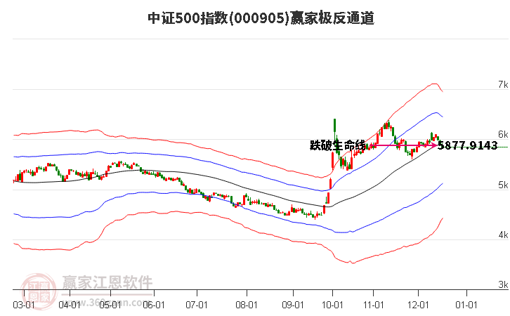 000905中證500贏家極反通道工具 000905中證500贏家極反通道工具