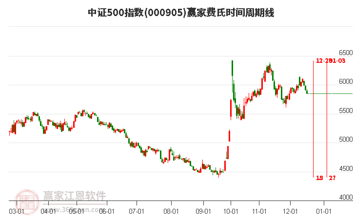 中證500指數(shù)贏家費氏時間周期線工具 中證500指數(shù)贏家費氏時間周期線工具