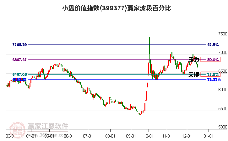 小盤價(jià)值指數(shù)贏家波段百分比工具