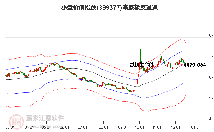 399377小盤價(jià)值贏家極反通道工具