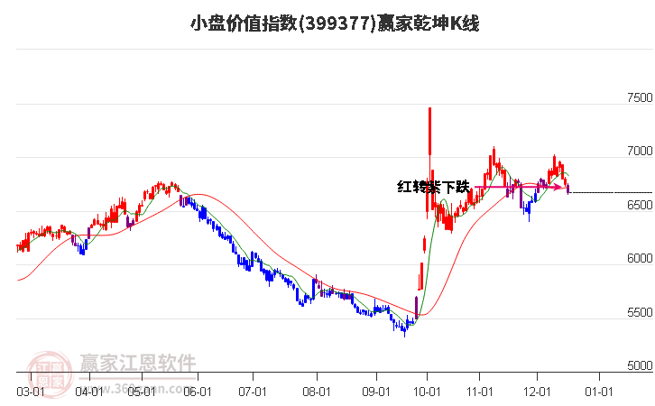 399377小盤價(jià)值贏家乾坤K線工具