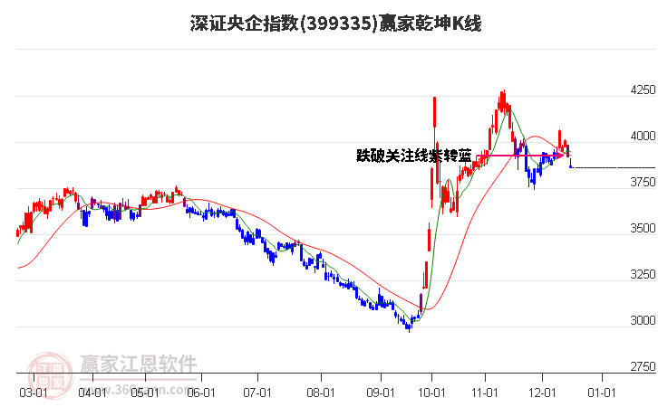 399335深證央企贏家乾坤K線工具