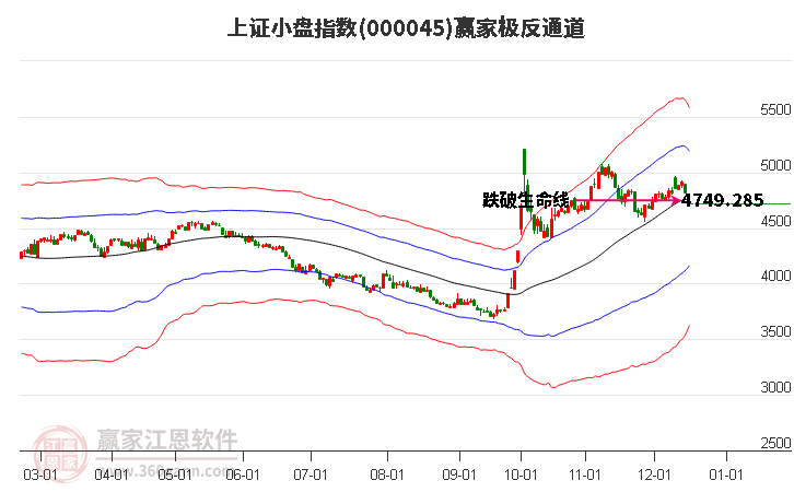 000045上證小盤贏家極反通道工具
