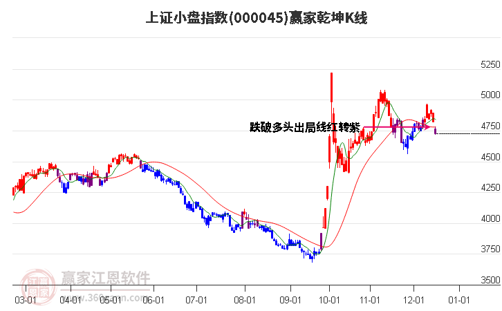 000045上證小盤贏家乾坤K線工具