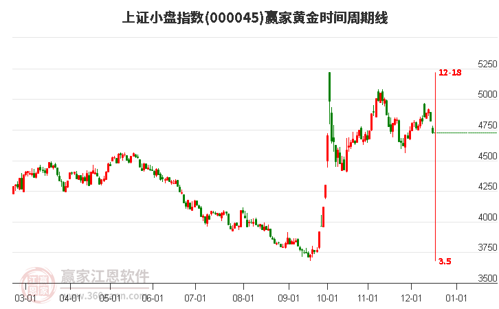 上證小盤指數(shù)贏家黃金時間周期線工具
