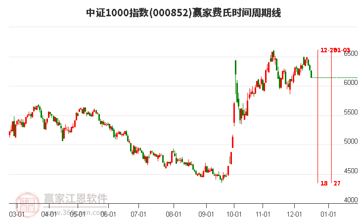 中證1000指數(shù)贏家費(fèi)氏時(shí)間周期線工具