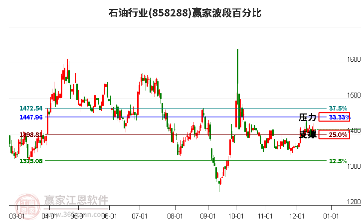 石油行業贏家波段百分比工具