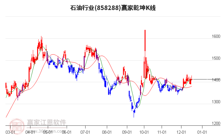 858288石油贏家乾坤K線工具