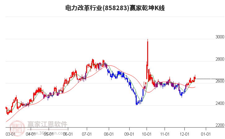 858283電力改革贏家乾坤K線工具