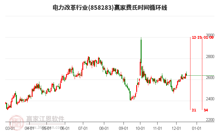 電力改革行業(yè)贏家費氏時間循環(huán)線工具