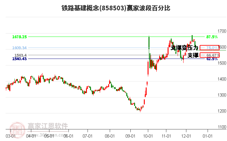 鐵路基建概念贏家波段百分比工具