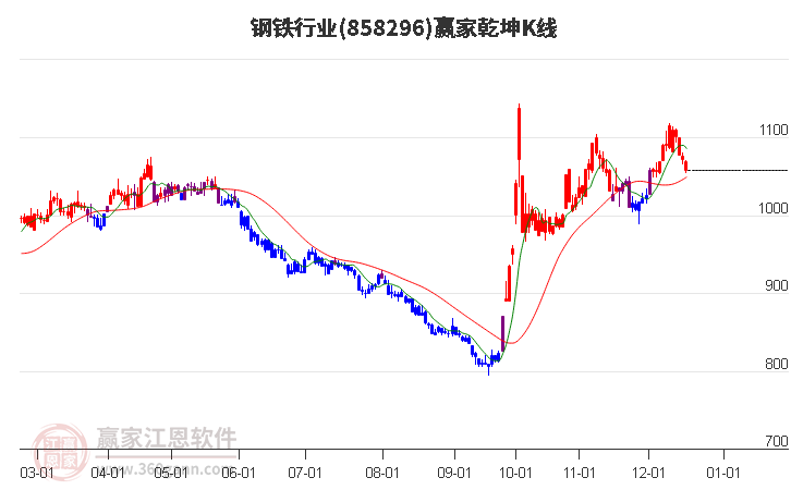 858296鋼鐵贏家乾坤K線工具